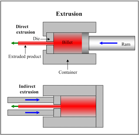 extrusion indirect forming direct press metal ceramic methods method aluminum metals